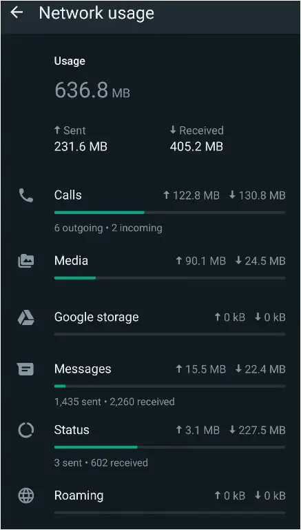 WhatsApp All Network usage data