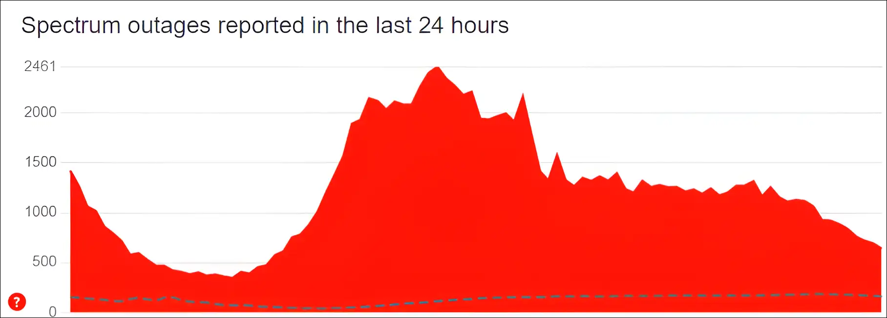 spectrum server outage status