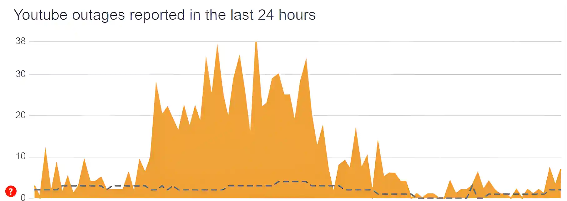 youtube server status