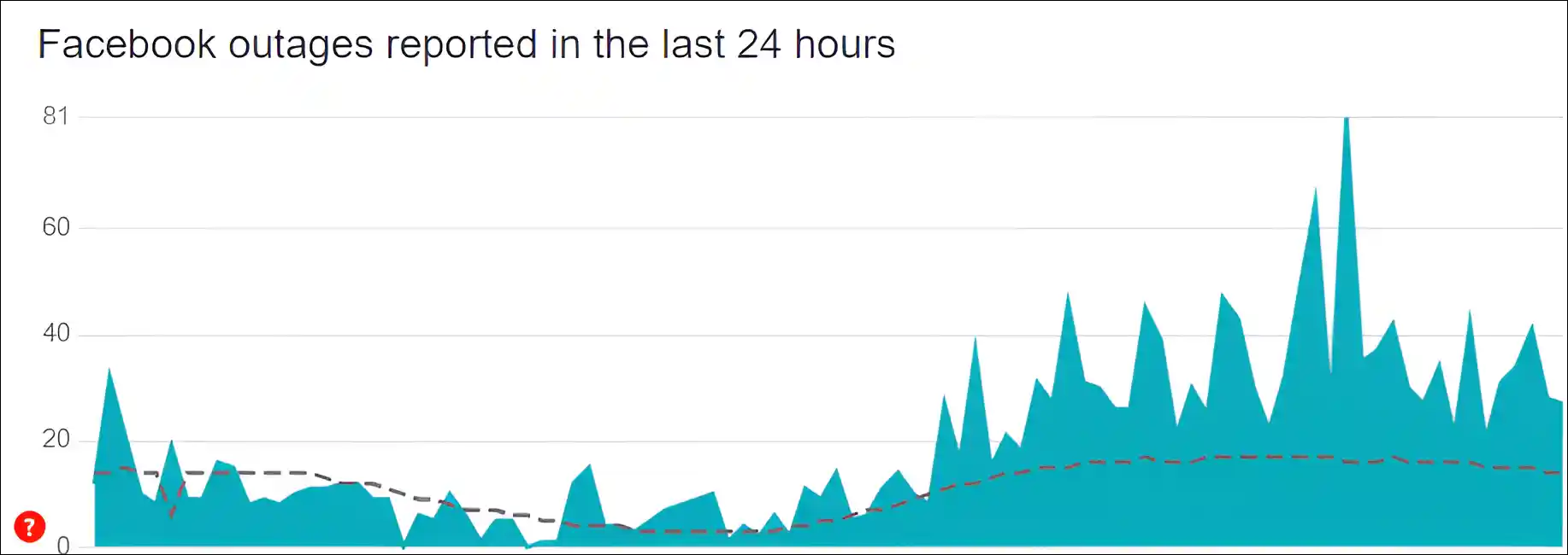 facebook server status today