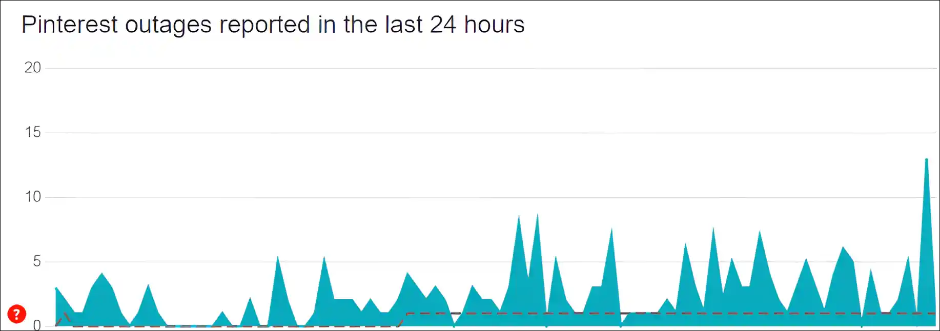 pinterest server status