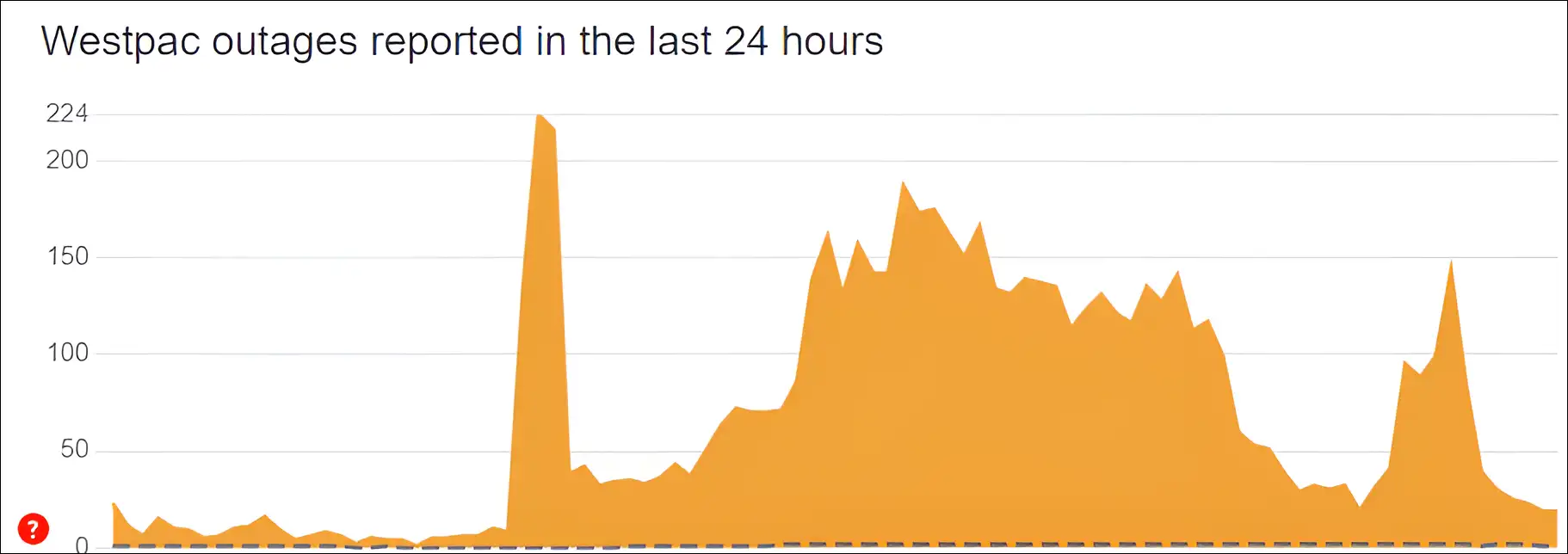 westpac server status