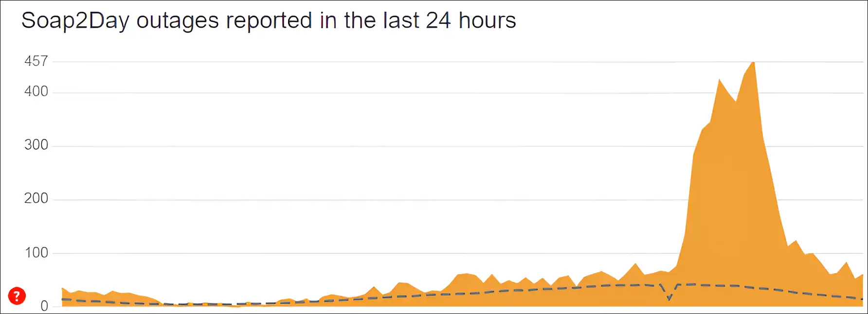 soap2day server status